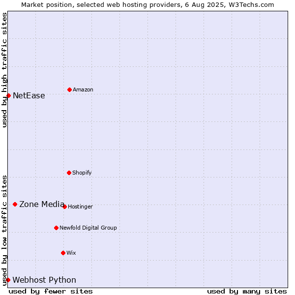 Market position of Zone Media vs. NetEase vs. Webhost Python