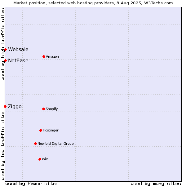 Market position of NetEase vs. Websale vs. Ziggo