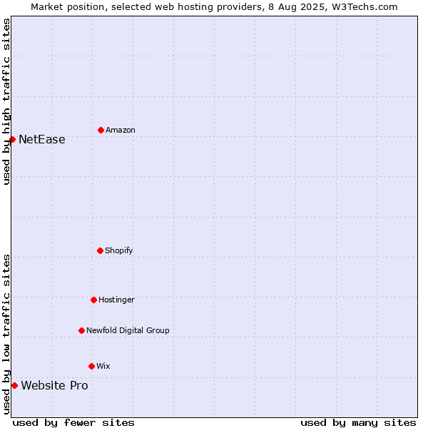 Market position of Website Pro vs. NetEase