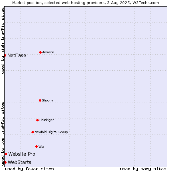 Market position of Website Pro vs. WebStarts vs. NetEase