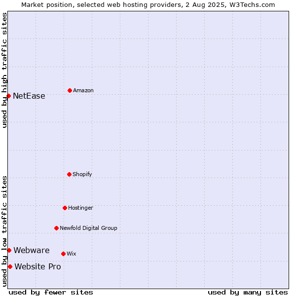 Market position of Website Pro vs. Webware vs. NetEase