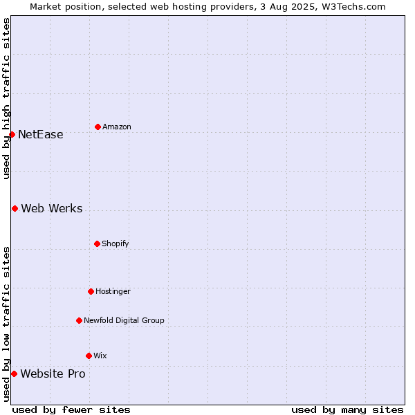 Market position of Web Werks vs. Website Pro vs. NetEase