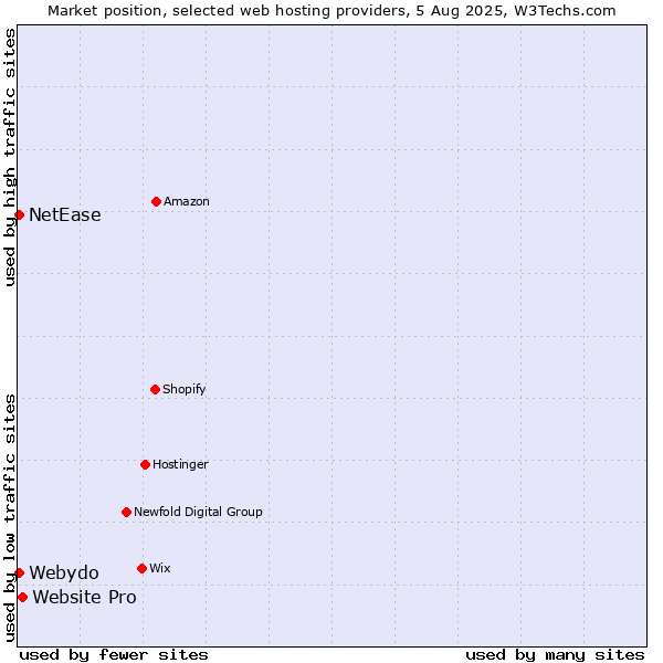 Market position of Website Pro vs. NetEase vs. Webydo