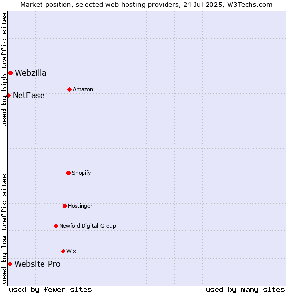 Market position of Webzilla vs. Website Pro vs. NetEase