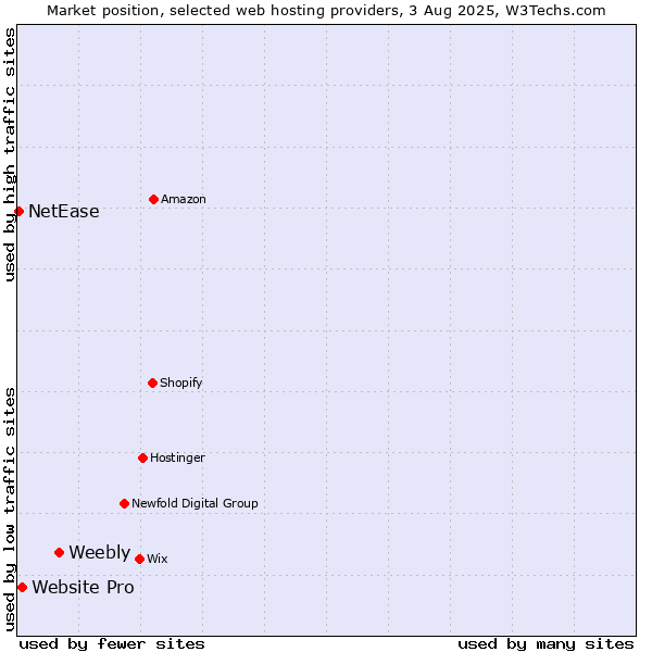 Market position of Weebly vs. Website Pro vs. NetEase