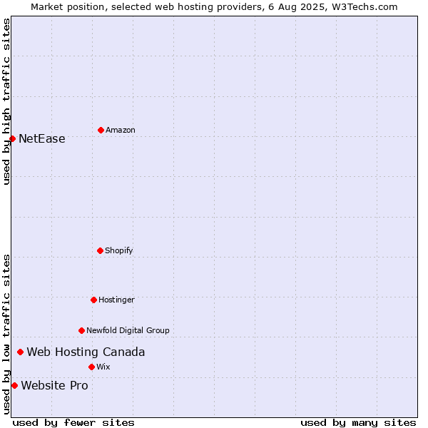 Market position of Web Hosting Canada vs. Website Pro vs. NetEase