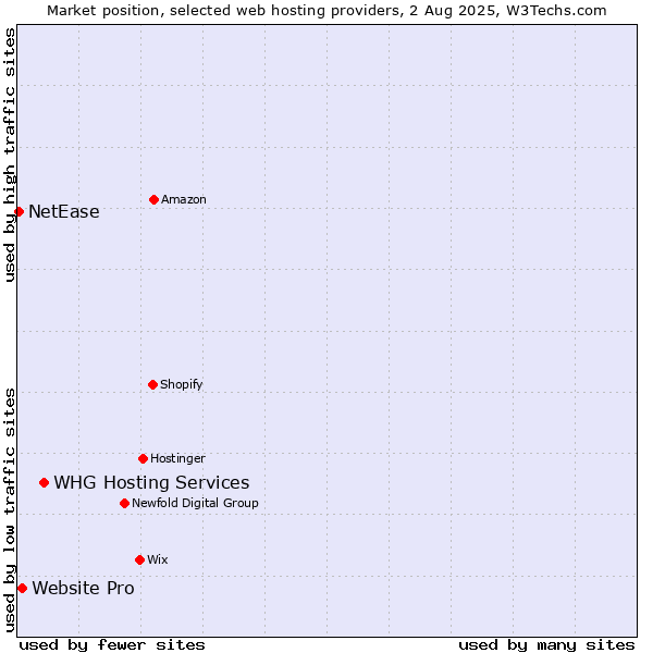 Market position of WHG Hosting Services vs. Website Pro vs. NetEase