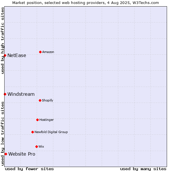 Market position of Website Pro vs. Windstream vs. NetEase