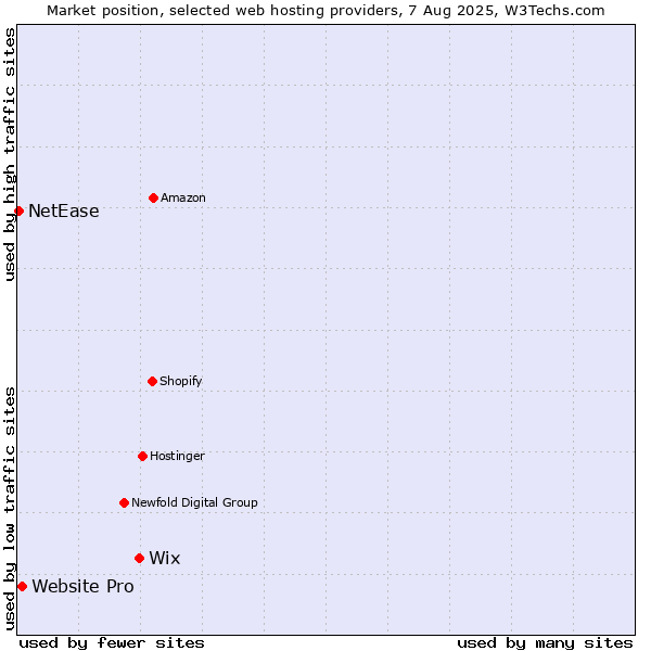 Market position of Wix vs. Website Pro vs. NetEase