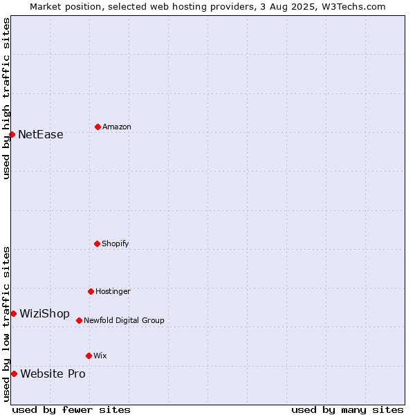 Market position of Website Pro vs. WiziShop vs. NetEase