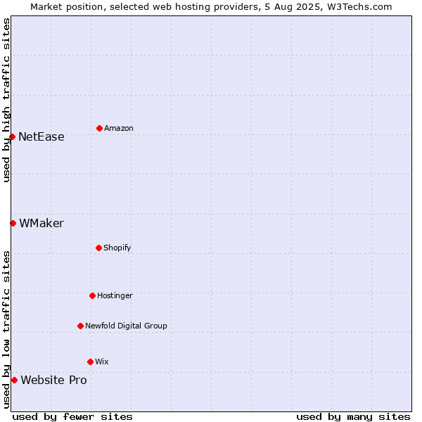 Market position of Website Pro vs. WMaker vs. NetEase