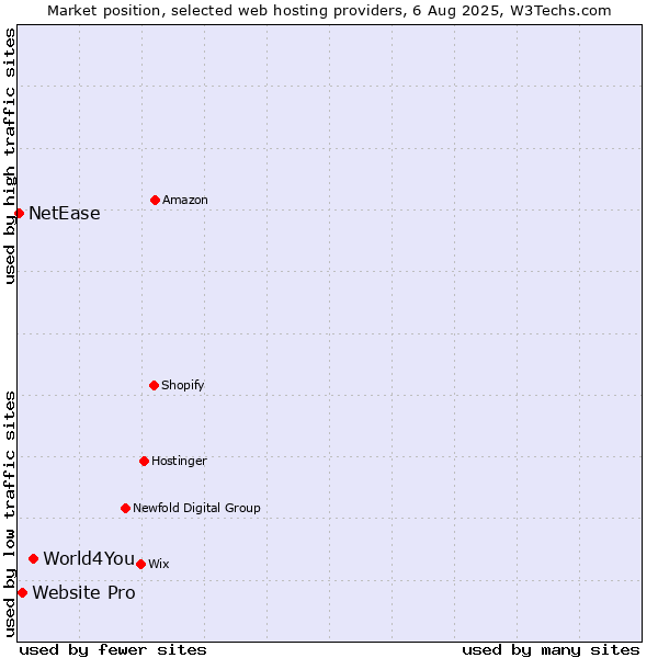 Market position of World4You vs. Website Pro vs. NetEase