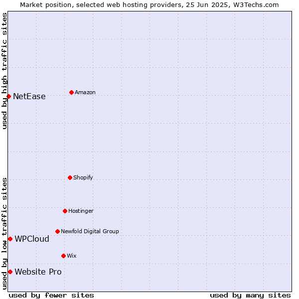 Market position of Website Pro vs. WPCloud vs. NetEase