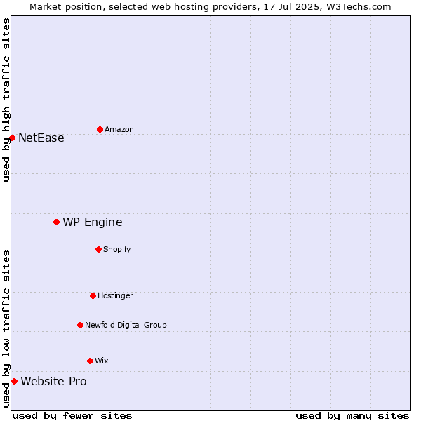 Market position of WP Engine vs. Website Pro vs. NetEase