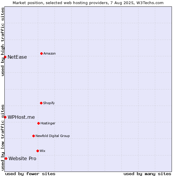 Market position of Website Pro vs. NetEase vs. WPHost.me