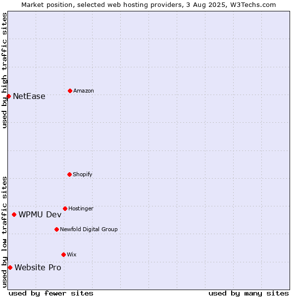 Market position of WPMU Dev vs. Website Pro vs. NetEase