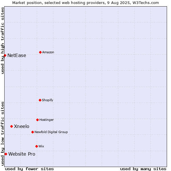 Market position of Xneelo vs. Website Pro vs. NetEase
