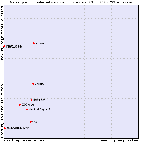 Market position of XServer vs. Website Pro vs. NetEase