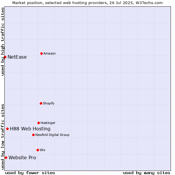 Market position of H88 Web Hosting vs. Website Pro vs. NetEase
