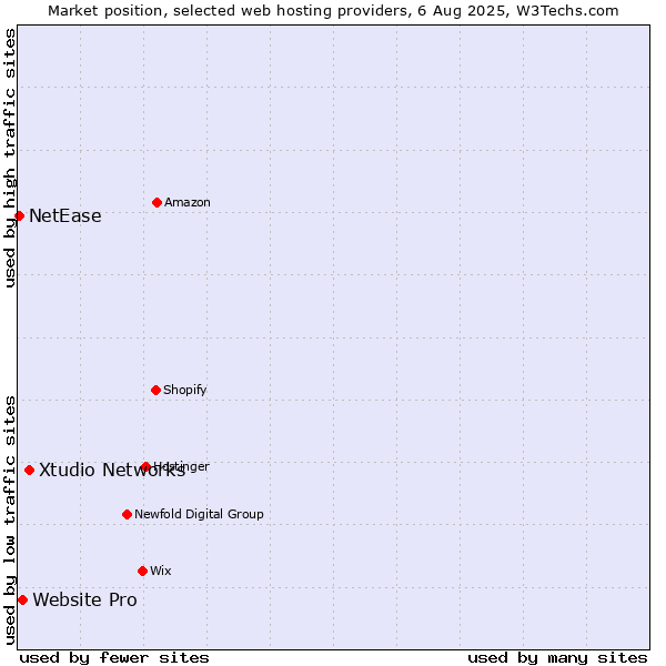 Market position of Xtudio Networks vs. Website Pro vs. NetEase