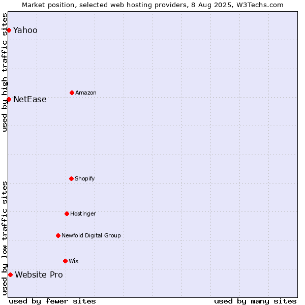 Market position of Website Pro vs. Yahoo vs. NetEase