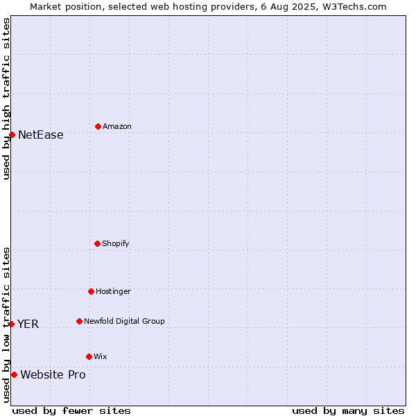 Market position of Website Pro vs. NetEase vs. YER