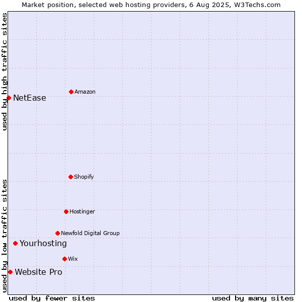 Market position of Yourhosting vs. Website Pro vs. NetEase