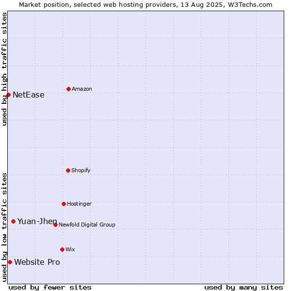 Market position of Yuan-Jhen vs. Website Pro vs. NetEase