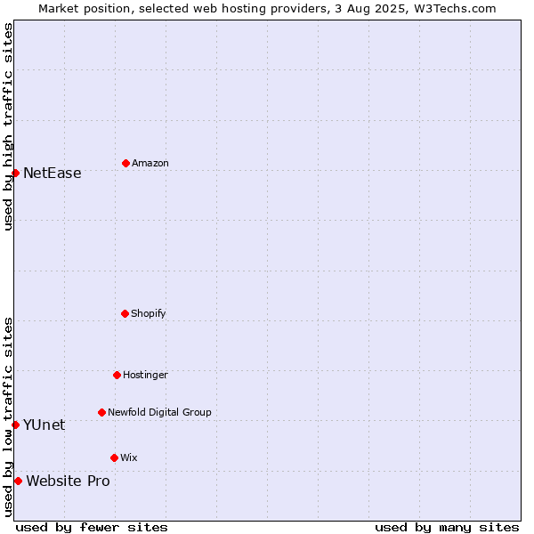 Market position of Website Pro vs. NetEase vs. YUnet