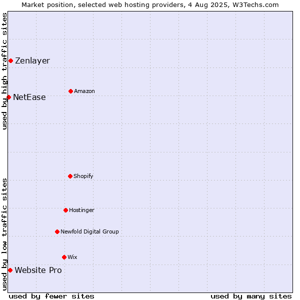Market position of Zenlayer vs. Website Pro vs. NetEase
