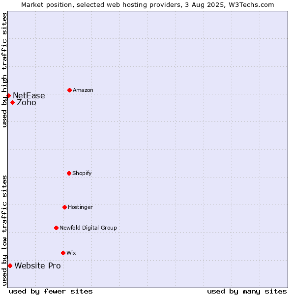 Market position of Zoho vs. Website Pro vs. NetEase