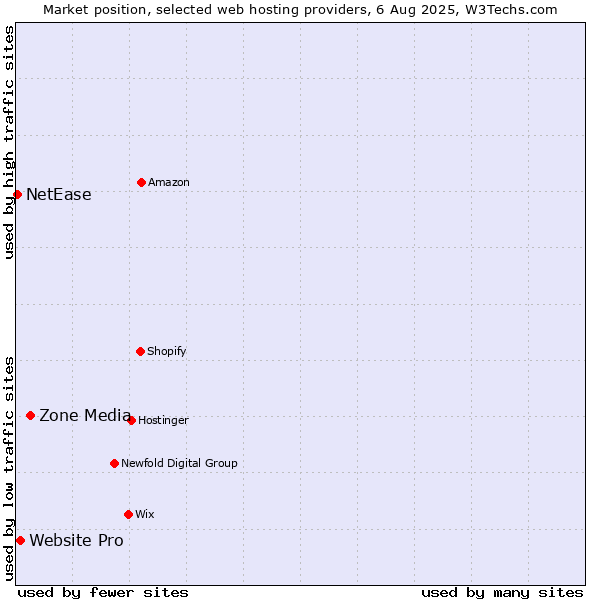 Market position of Zone Media vs. Website Pro vs. NetEase
