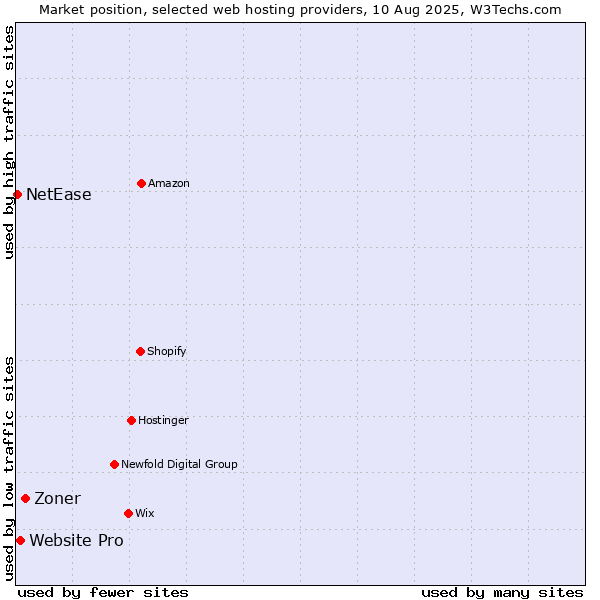 Market position of Zoner vs. Website Pro vs. NetEase