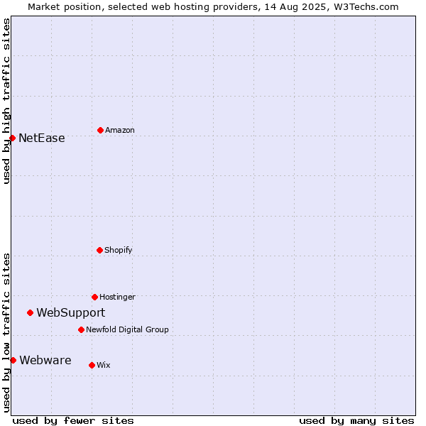 Market position of WebSupport vs. Webware vs. NetEase