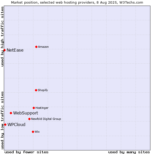 Market position of WebSupport vs. WPCloud vs. NetEase