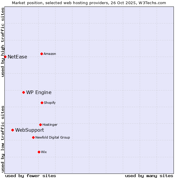 Market position of WP Engine vs. WebSupport vs. NetEase