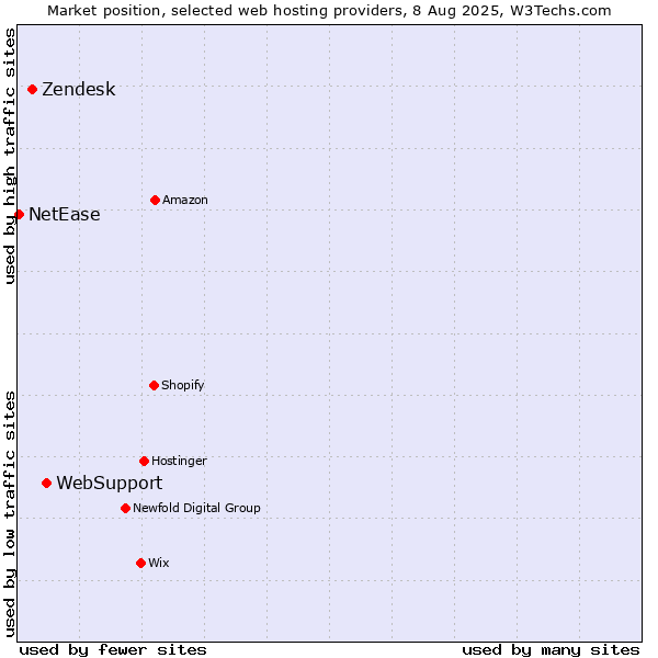 Market position of WebSupport vs. Zendesk vs. NetEase