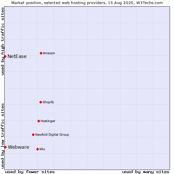 Market position of Webware vs. NetEase