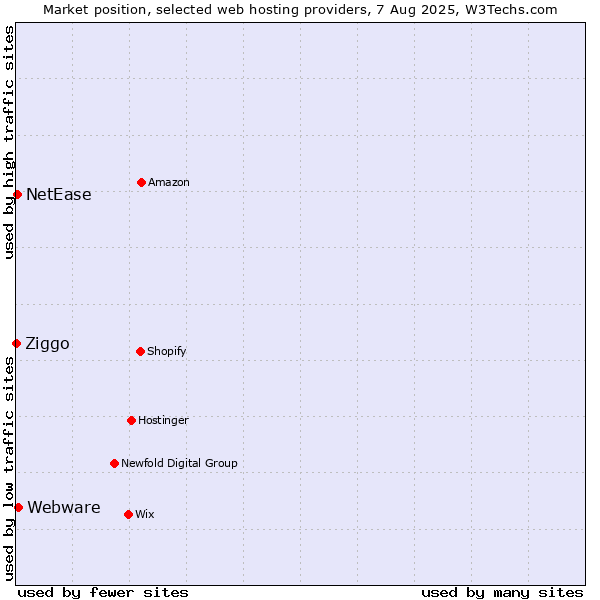 Market position of Webware vs. NetEase vs. Ziggo