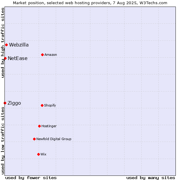 Market position of Webzilla vs. NetEase vs. Ziggo