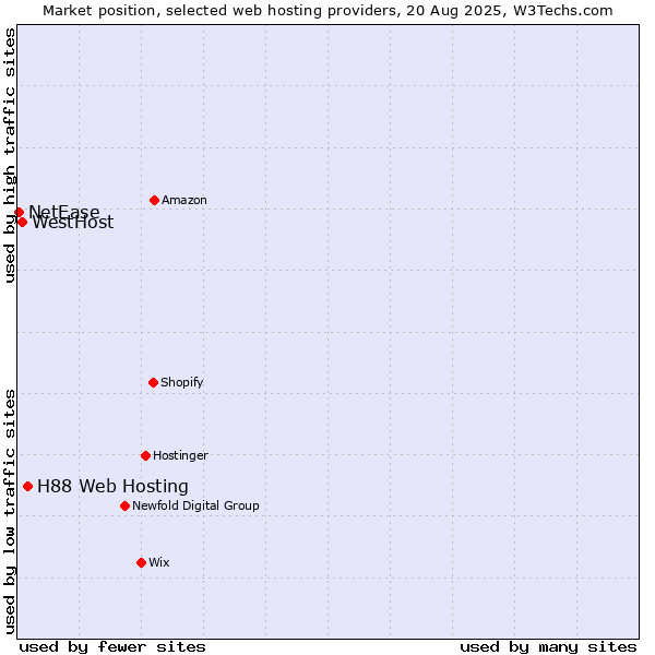 Market position of H88 Web Hosting vs. WestHost vs. NetEase