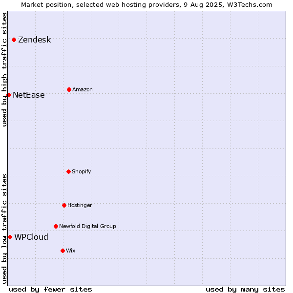 Market position of Zendesk vs. WPCloud vs. NetEase