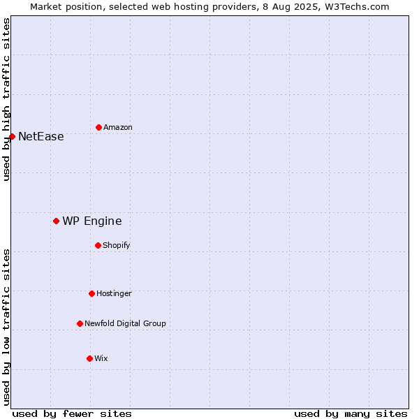 Market position of WP Engine vs. NetEase