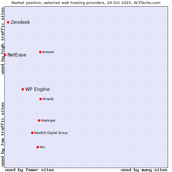 Market position of WP Engine vs. Zendesk vs. NetEase