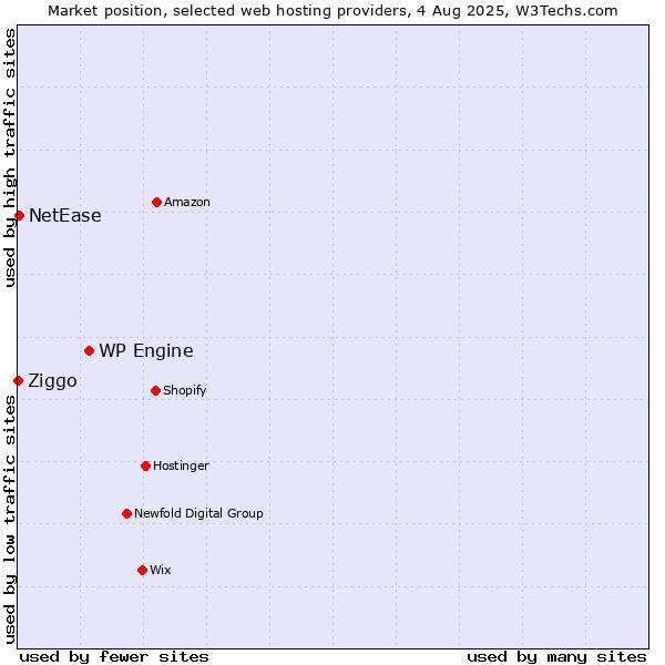 Market position of WP Engine vs. NetEase vs. Ziggo