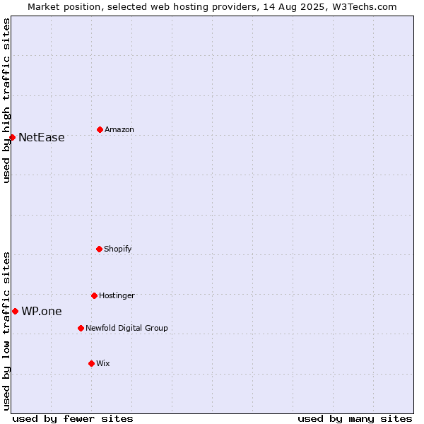 Market position of WP.one vs. NetEase