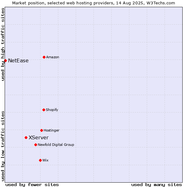 Market position of XServer vs. NetEase