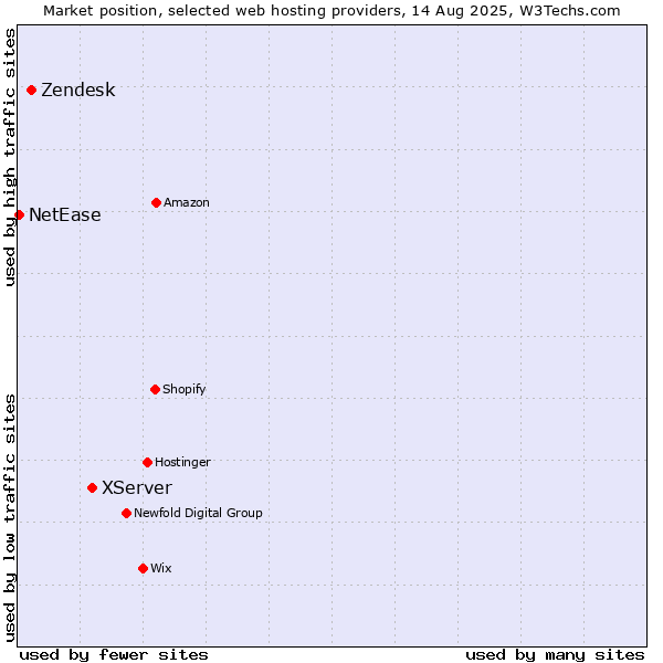 Market position of XServer vs. Zendesk vs. NetEase