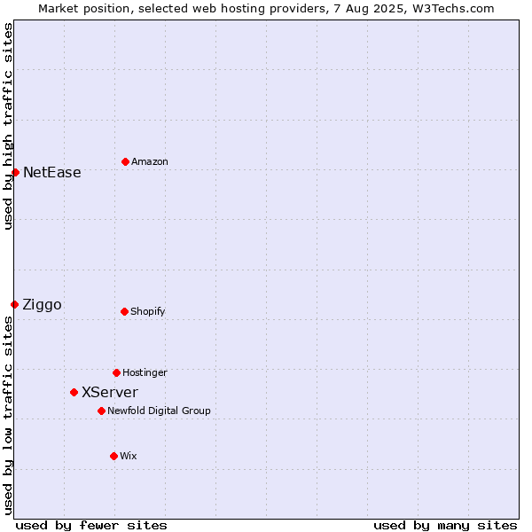 Market position of XServer vs. NetEase vs. Ziggo