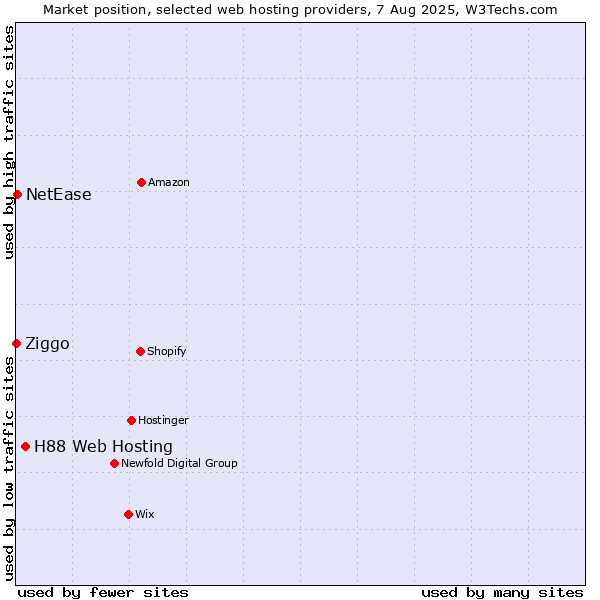 Market position of H88 Web Hosting vs. NetEase vs. Ziggo